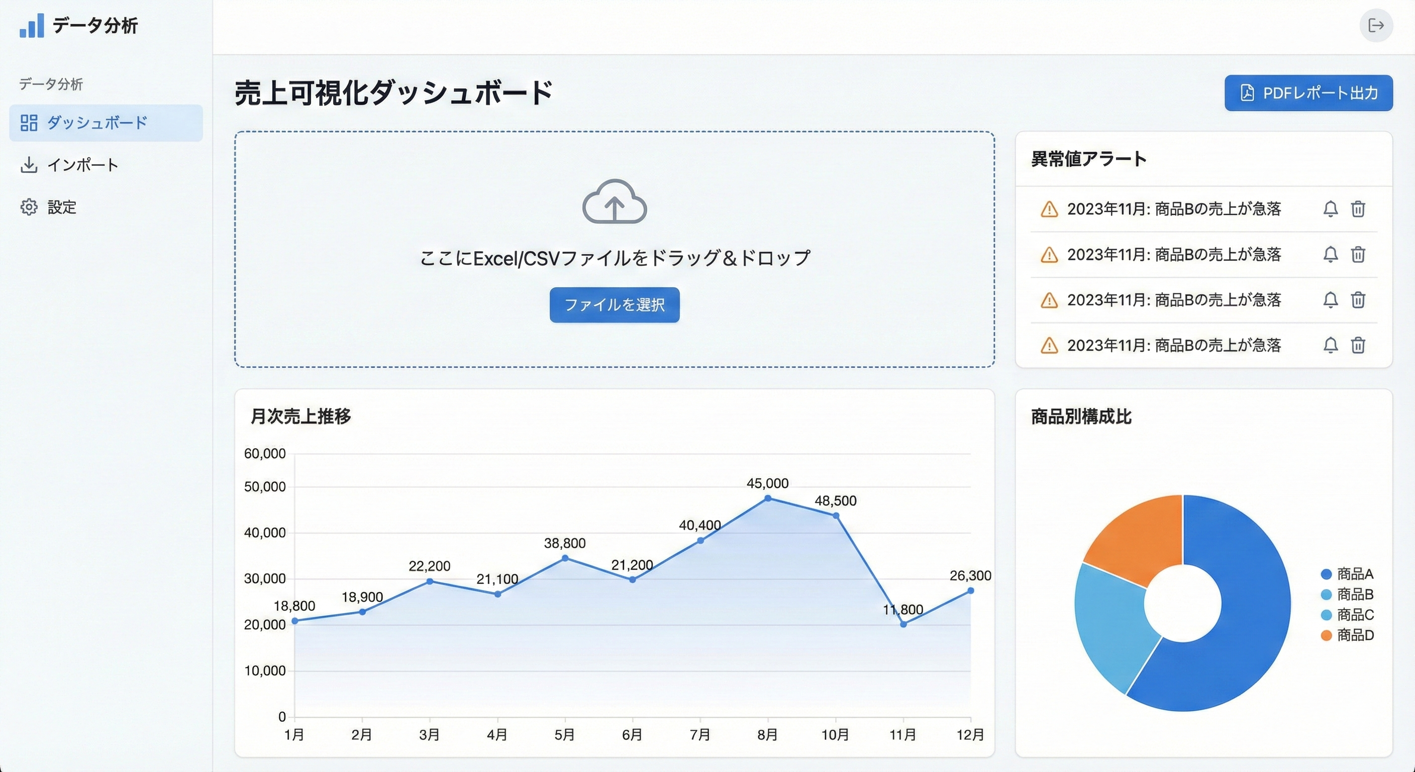 売上可視化ダッシュボードのイメージ
