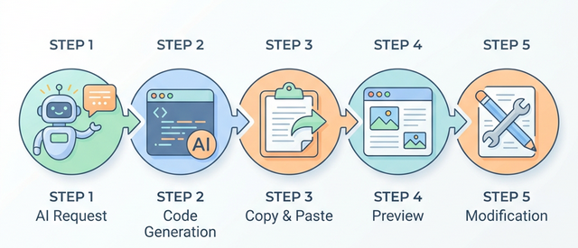 AI依頼 → コード生成 → コピペ → プレビュー → 修正 の流れ