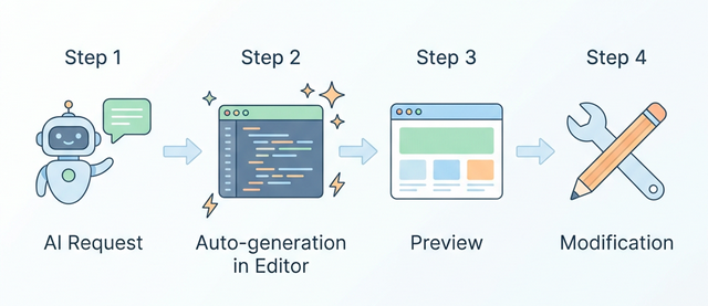 AI依頼 → エディタにコード自動生成 → プレビュー → 修正 のフロー図